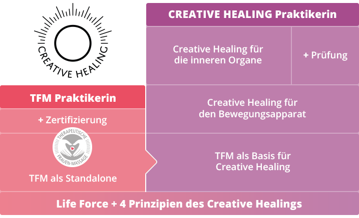 Mögliche Weiterbildungen TFM & Creative Healing